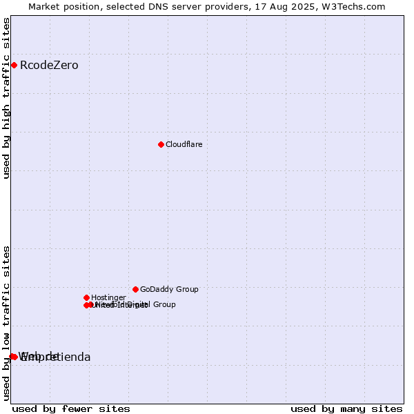 Market position of Empretienda vs. RcodeZero vs. Web.de