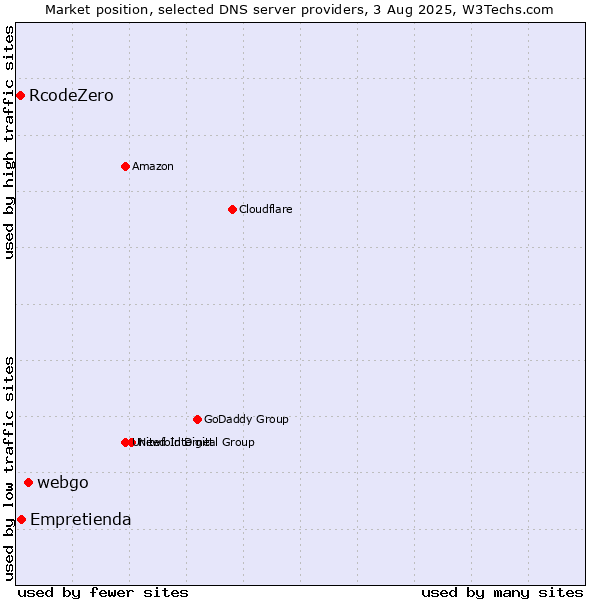 Market position of webgo vs. Empretienda vs. RcodeZero