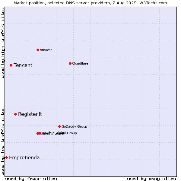 Market position of Register.it vs. Tencent vs. Empretienda