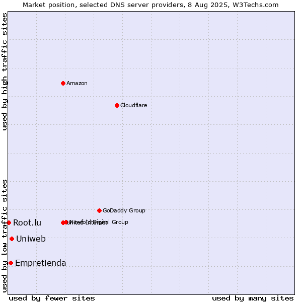 Market position of Uniweb vs. Empretienda vs. Root.lu