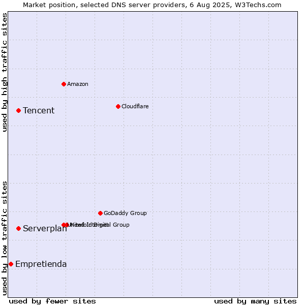 Market position of Tencent vs. Serverplan vs. Empretienda