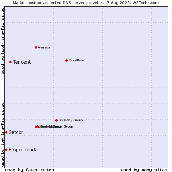 Market position of Tencent vs. Setcor vs. Empretienda