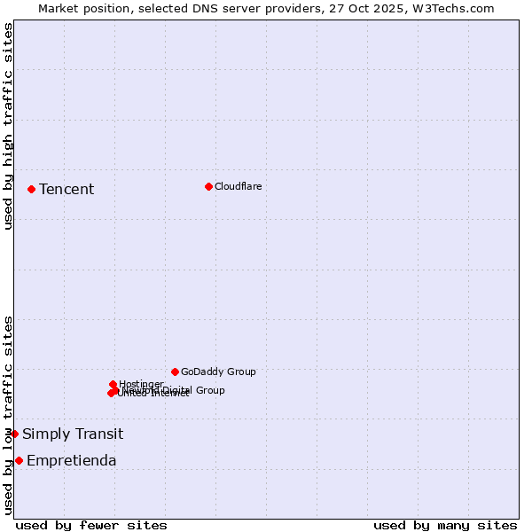 Market position of Tencent vs. Empretienda vs. Simply Transit