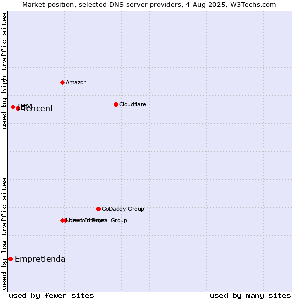 Market position of Tencent vs. IBM vs. Empretienda