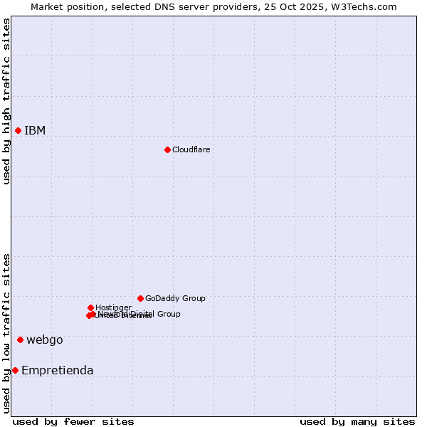 Market position of webgo vs. IBM vs. Empretienda