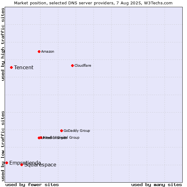 Market position of Squarespace vs. Tencent vs. Empretienda