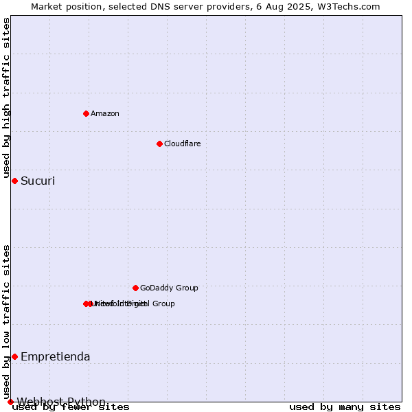 Market position of Empretienda vs. Sucuri vs. Webhost Python