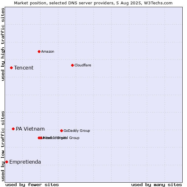 Market position of PA Vietnam vs. Tencent vs. Empretienda