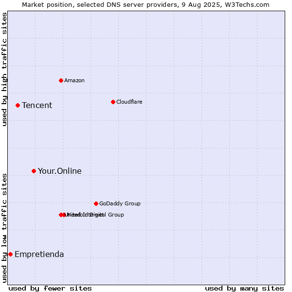 Market position of Your.Online vs. Tencent vs. Empretienda