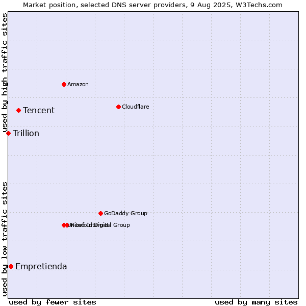 Market position of Tencent vs. Empretienda vs. Trillion