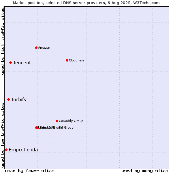 Market position of Tencent vs. Turbify vs. Empretienda