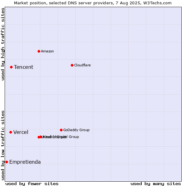 Market position of Tencent vs. Vercel vs. Empretienda