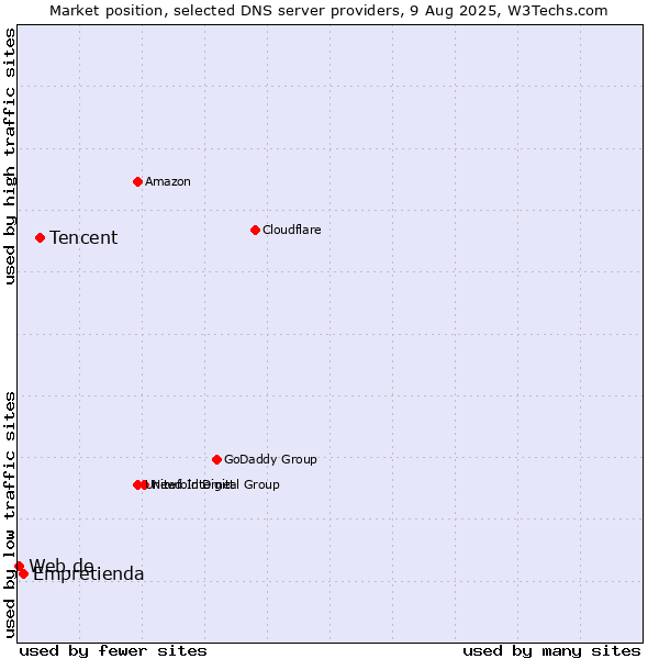 Market position of Tencent vs. Empretienda vs. Web.de