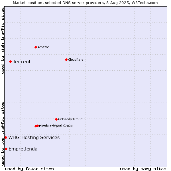Market position of Tencent vs. Empretienda vs. WHG Hosting Services