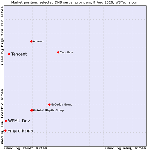 Market position of Tencent vs. WPMU Dev vs. Empretienda