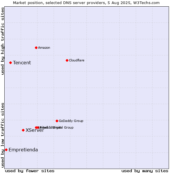 Market position of XServer vs. Tencent vs. Empretienda
