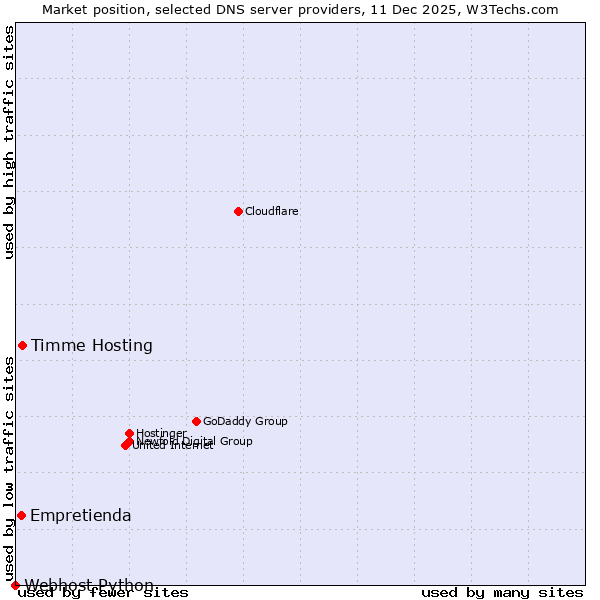 Market position of Timme Hosting vs. Empretienda vs. Webhost Python
