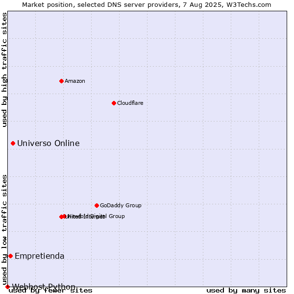 Market position of Universo Online vs. Empretienda vs. Webhost Python