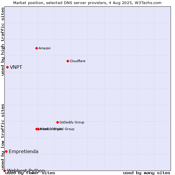 Market position of VNPT vs. Empretienda vs. Webhost Python