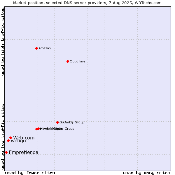 Market position of Web.com vs. webgo vs. Empretienda