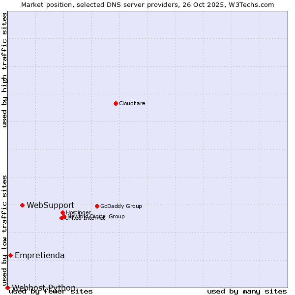Market position of WebSupport vs. Empretienda vs. Webhost Python