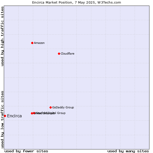 Market position of Encirca