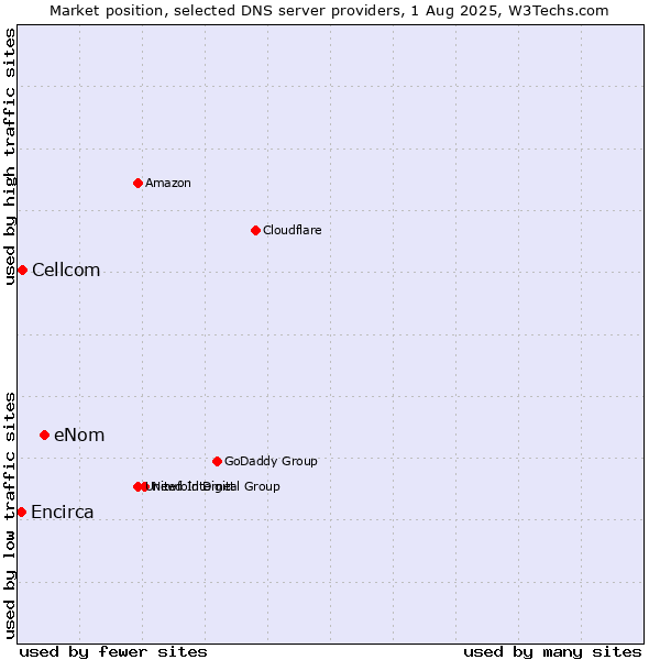 Market position of eNom vs. Cellcom vs. Encirca
