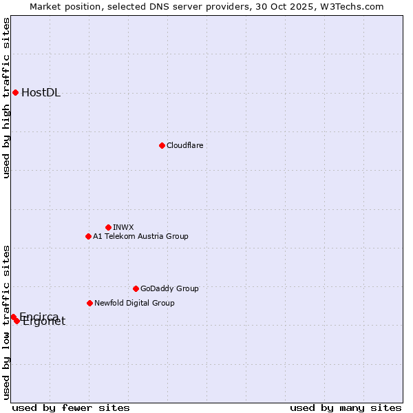 Market position of Ergonet vs. HostDL vs. Encirca