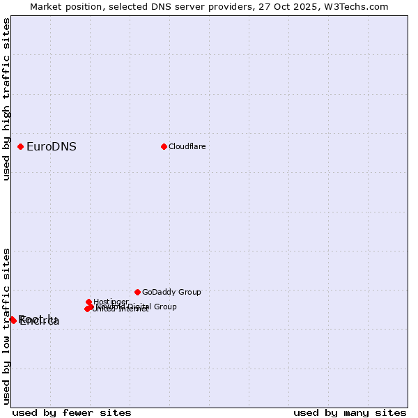 Market position of EuroDNS vs. Encirca vs. Root.lu