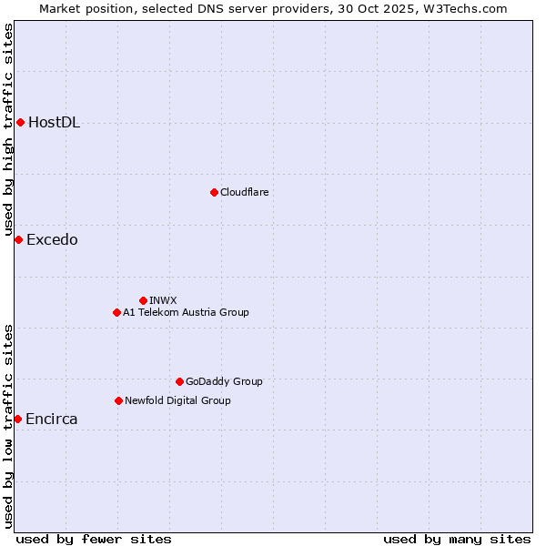 Market position of HostDL vs. Excedo vs. Encirca