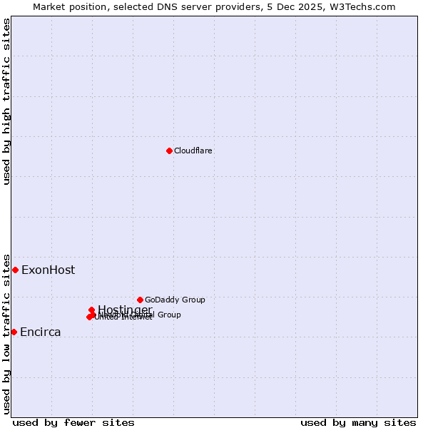 Market position of Hostinger vs. ExonHost vs. Encirca