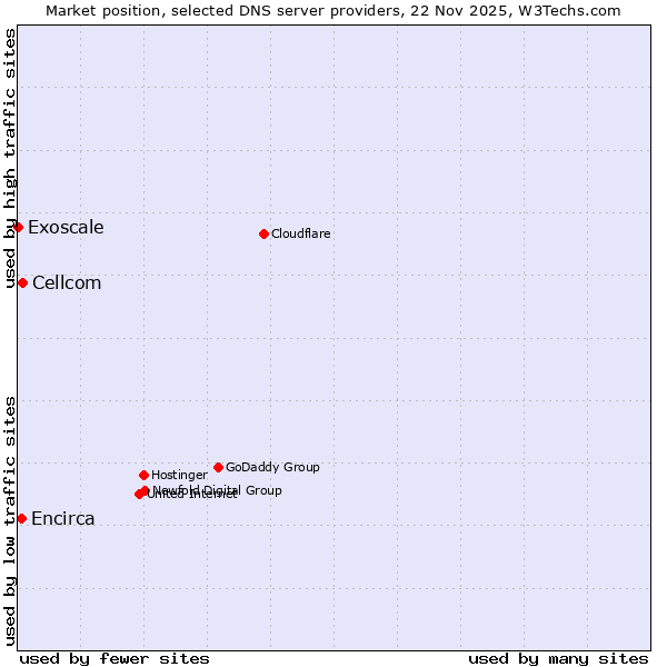 Market position of Cellcom vs. Encirca vs. Exoscale