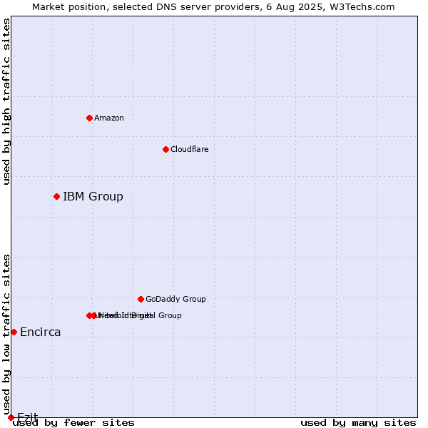 Market position of IBM Group vs. Ezit vs. Encirca
