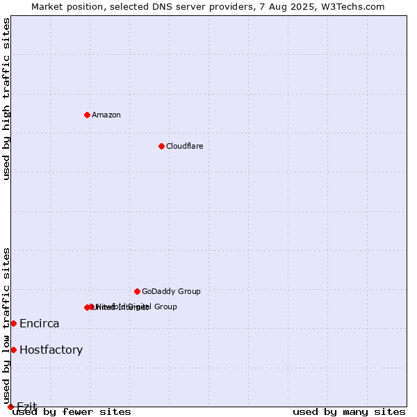 Market position of Ezit vs. Hostfactory vs. Encirca