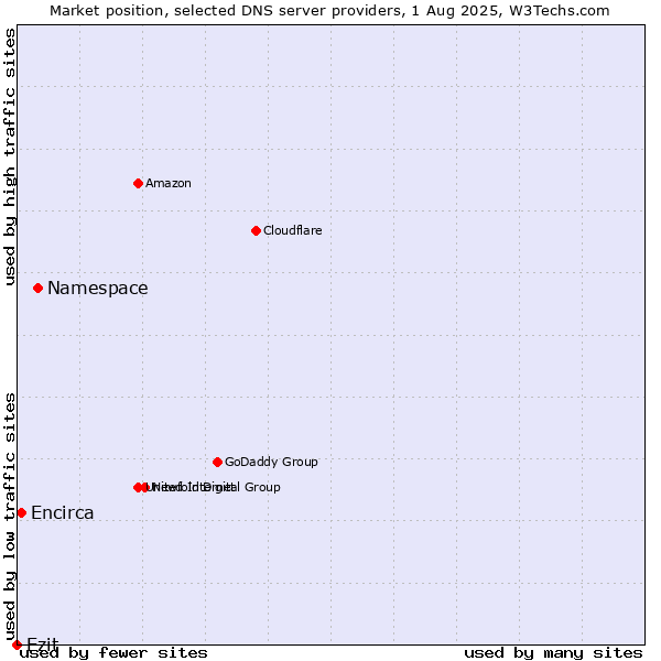 Market position of Namespace vs. Ezit vs. Encirca