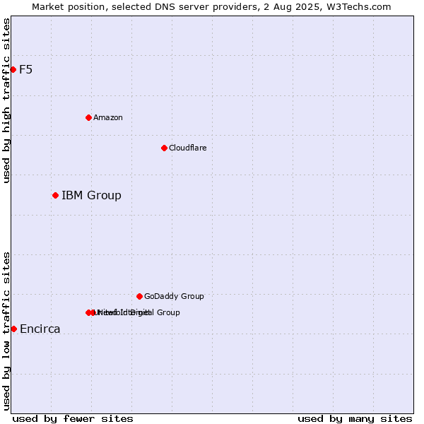 Market position of IBM Group vs. Encirca vs. F5