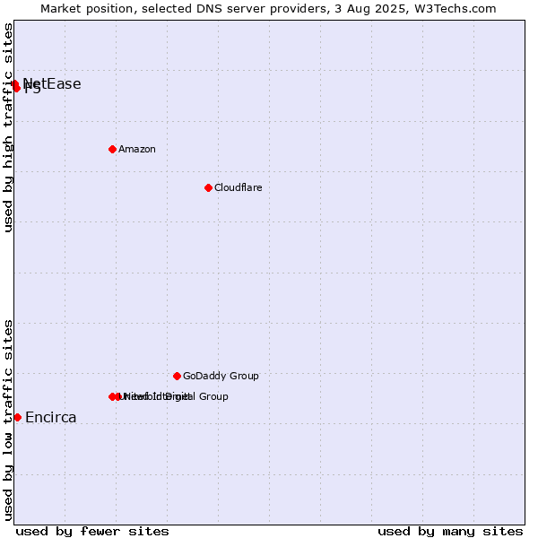 Market position of Encirca vs. F5 vs. NetEase