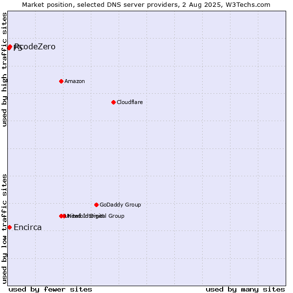 Market position of RcodeZero vs. Encirca vs. F5