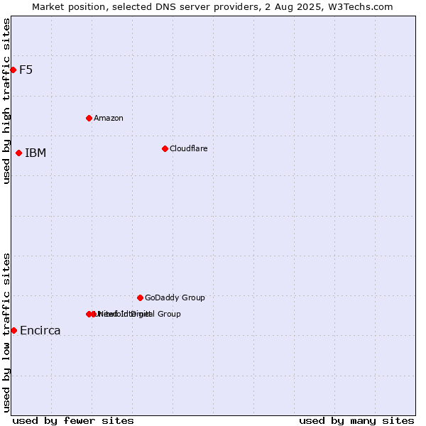 Market position of IBM vs. Encirca vs. F5