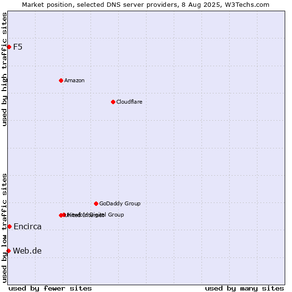 Market position of Encirca vs. F5 vs. Web.de