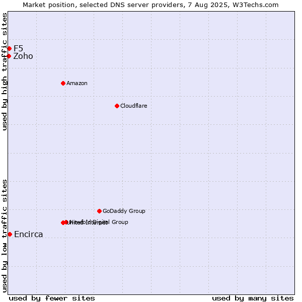 Market position of Encirca vs. F5 vs. Zoho