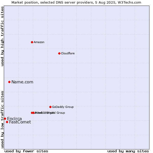 Market position of Name.com vs. FastComet vs. Encirca