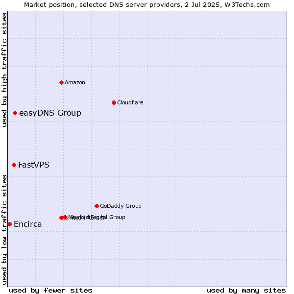 Market position of easyDNS Group vs. FastVPS vs. Encirca