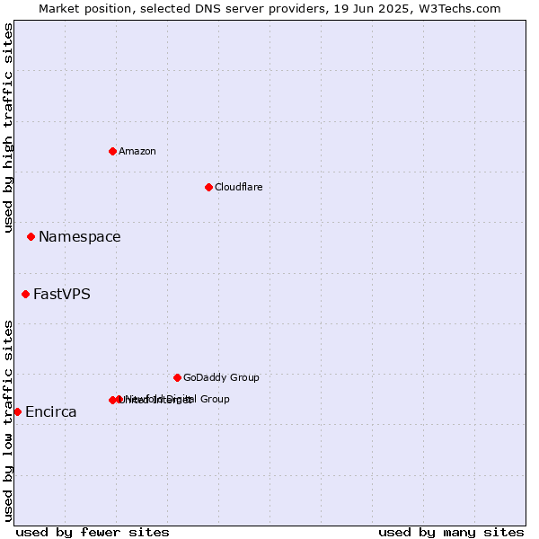 Market position of Namespace vs. FastVPS vs. Encirca