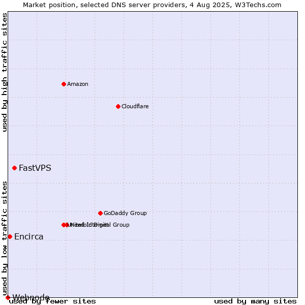 Market position of FastVPS vs. Encirca vs. Webnode