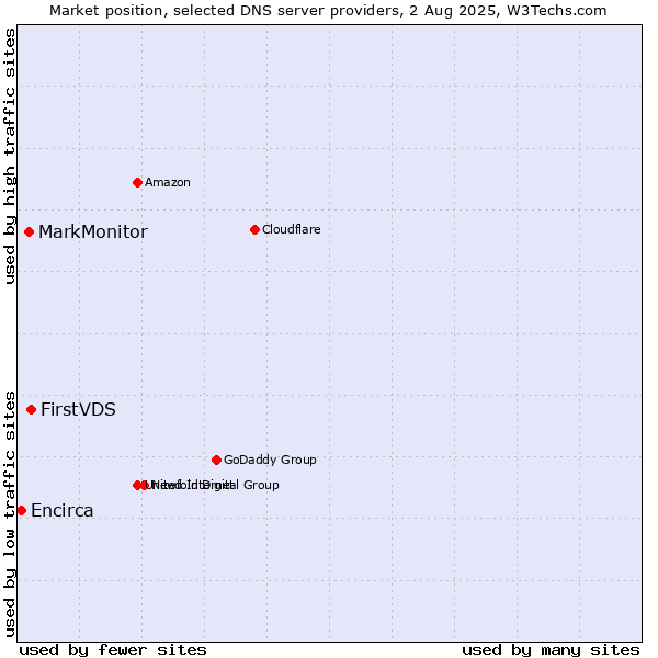 Market position of FirstVDS vs. MarkMonitor vs. Encirca