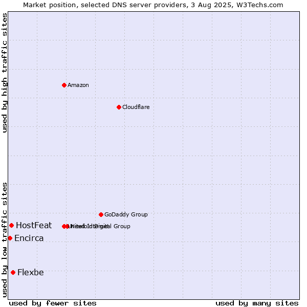 Market position of Flexbe vs. HostFeat vs. Encirca