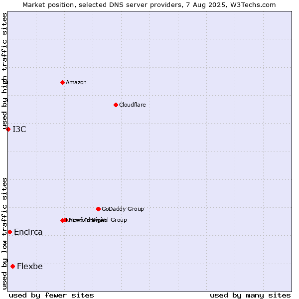 Market position of Flexbe vs. Encirca vs. I3C