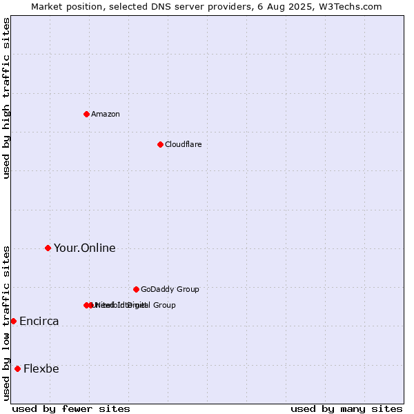 Market position of Your.Online vs. Flexbe vs. Encirca