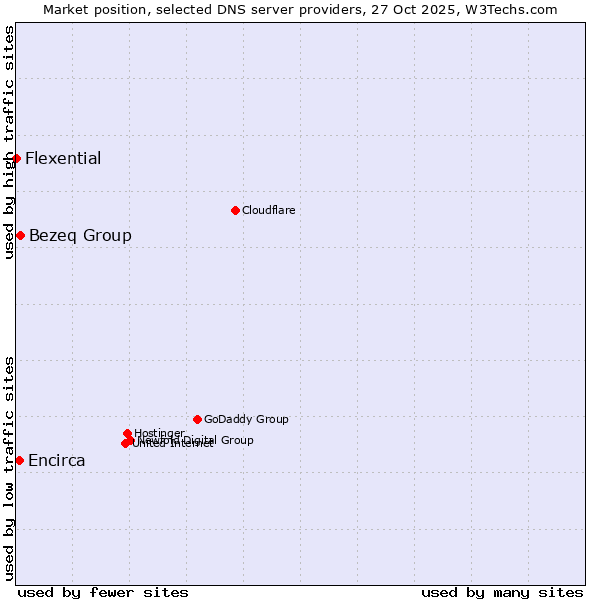 Market position of Bezeq Group vs. Encirca vs. Flexential